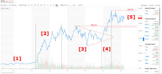 The forecast for beginning of april 662. Tesla Stock Predictions Will Tesla Do Another Stock Split In 2021