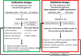 a process analytical technology pat approach to control a