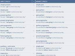 On the banks of the chao phraya, bangkok's river of kings, lies a hotel that has already set new standards of hospitality for this celebrated city. Contoh Soal Direct And Indirect Speech Dan Jawaban Contoh Soal Terbaru