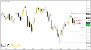 Ftse Is On The Back Ropes As It Heads Towards A Historically