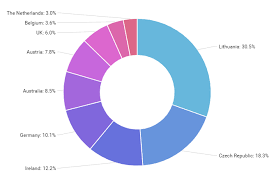 Donut Chart Amcharts