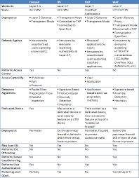 next generation firewalls and web applications firewall q a