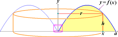 The shell method is more complicated for this problem because the shell widths vary as differences between two sets of different functions. Calculating A Volume Using The Shell Method Mathwizurd