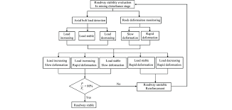 flow chart of surrounding rock stability pre warning in deep