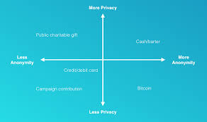 The atms let you exchange bitcoin for cash, or vice versa by scanning a qr code from the digital wallet application on your phone. How Anonymous Is Bitcoin Coin Center