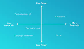 You actually own the asset: How Anonymous Is Bitcoin Coin Center