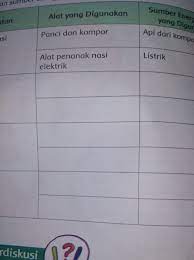 Kegiatan Alat Yang Digunakan Sumber Energi Panas Yang Digunakan Brainly Co Id