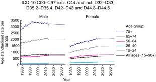 Causes and future trend of cancer incidences in subcontinent region from. Cancer Incidence And Mortality Projections In The Uk Until 2035 British Journal Of Cancer