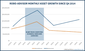 B2c Robo Advisors Are Dying As Growth Rates Crash