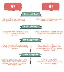 What Is Rpa Robotic Process Automation And When It Is Better From Bpm Business Process Management Automation Business Management Degree