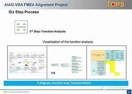 Here at bridgestone precision moulding philippines inc we use datalyzer fmea to control our pfmeas for all products. Aiag Fmea Manual Free Download Fmea Aiag Free Download