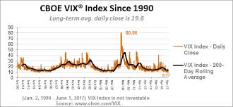 Vix Index Closes Below 10 Again As Professor Called Vix