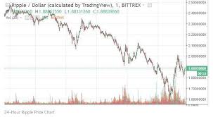Select ripple from the list of cryptocurrencies. Ripple 20 Plonge But Ethereum Price Continues To Rise In The Shaky Market Steemit Ripple Price Chart Marketing