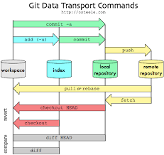 Push and pull facts did you know that everything around us, in the entire universe is actually controlled by force? What Are The Differences Between Git Commit And Git Push Stack Overflow
