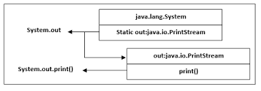 System Out Println In Java Javatpoint