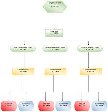 flow chart of the study download scientific diagram