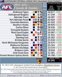 australia australian football league afl attendance chart