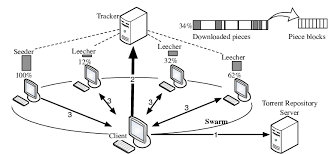 Bittorrent Architecture Download Scientific Diagram