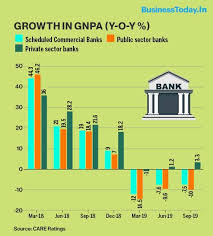 Npa management in indian banks n.fathima thabassum dr. Gross Npa Of Scheduled Commercial Banks Declines 7 5 In H1fy20 Report Businesstoday