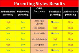 Strategies parents can try to work better as a team and compromise when they don't agree on discipline. Baumrind Parenting Styles Affect Child Development