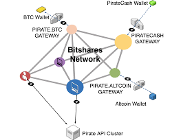 What is a decentralized cryptocurrency exchange (dex)? Pirate Cash Pirate Dex