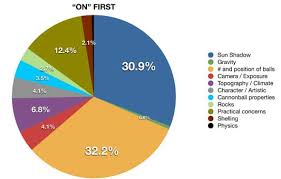 Not Your Moms Apple Pie Chart The New York Times