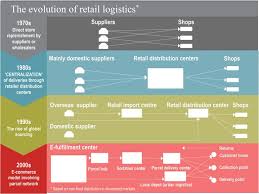 Que Es Bitcoin Evolution Y Como Funciona The Evolution Of Retail Logistics Cre Industrial Distribution Ecommerce Facilities Ecommerce Logistics Supply Chain Management Career