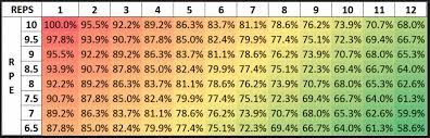 Rpe Scale Chart Powerlifting Www Bedowntowndaytona Com