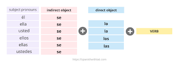 We did not find results for: Spanish Indirect Object Pronouns Le Les Se Spanish With Tati