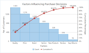 It is one of the best tools to use in order to focus on improving performance. Winforms Pareto Chart Flexchart Componentone
