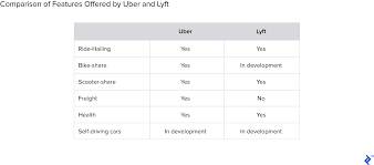 Lyft Vs Uber Financial Deep Dive Toptal