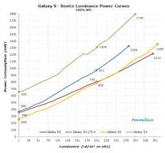 samsungs amoled power consumption analyzed gs4 to gs6