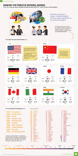 Chart Ranking The Worlds Most Valuable Nation Brands