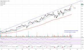 Plnt Planet Fitness Overbought At Resistance For Nyse Plnt