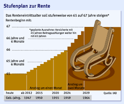 Für ihn gilt die rente mit 67. Bundestag Stimmt Zu Die Rente Mit 67 Ist Sicher Inland Faz