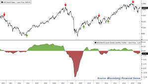 Global Liquidity Conditions Still Negative Financial Sense