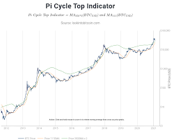 Follow capital.com to be one of the first to. What Do You Think About The Pi Cycle Top Indicator As A Tool For Predicting Large Corrections When The 111 Day And 350 Day Moving Average Lines Cross Are We Close To
