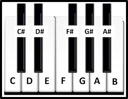 Guitar Notes Piano Notes Simplifying Theory