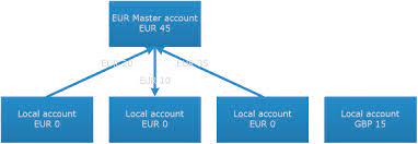 Physical cash pooling allows you to centralize your cash holdings across various companies throughout switzerland. Cash Pool Centralise Cash And Increase Liquidity Treasury Improvement