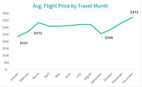 When Is The Cheapest Time To Fly In 2019 Skyscanner