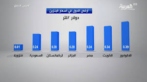 اسعار البنزين لشهر يونيو 2020 السعودية، إنتشرت الكثير من التساؤلات التي تناولها مواطني المملكة العربية السعودية في بعض الأحداث والأمور التي أحدثت ضجة كبيرة، ومن ضمن هذه هذه الأمور هي أسعار البنزين والتي أعلنت عنها حكومة المملكة العربية لشهر يونيو لعام. ØªØ¹Ø±Ù Ø¹Ù„Ù‰ Ø£Ø±Ø®Øµ Ø§Ù„Ø¯ÙˆÙ„ Ø¨Ø£Ø³Ø¹Ø§Ø± Ø§Ù„Ø¨Ù†Ø²ÙŠÙ† Ø¹Ø§Ù„Ù…ÙŠØ§