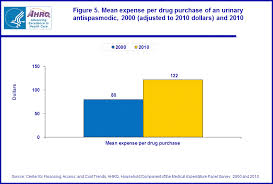 Image result for Bladder Antispasmodic