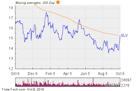 Ishares Silver Trust Slv Shares Cross Above 200 Dma