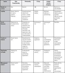 Comparison Chart Of Different Types Of Business
