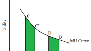 It is not the overall utility of. Advantages Of The Law Of Diminishing Marginal Utility Owlcation