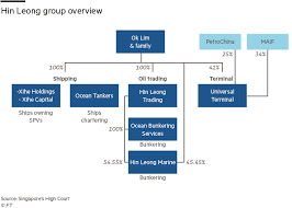 Hin Leong Trading Files For Bankruptcy Protection Financial Times