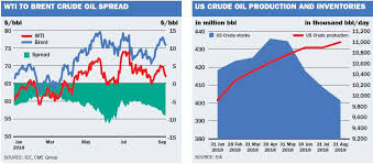 Oil Price Seeks Direction Amid Iran Sanctions Us China