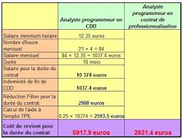 Rupture de la période d'essai. Alternance Mode D Emploi Detaille Via Fafiec Opca Du Syntec Prestation Intellectuelle Par Opase
