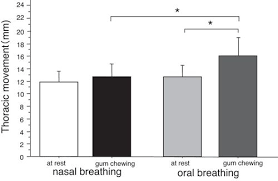 Constant chewing | what does it meaning of constant, chewing, in dream? Changes In Respiratory Activity Induced By Mastication During Oral Breathing In Humans Journal Of Applied Physiology