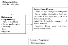 flow chart of methodology download scientific diagram